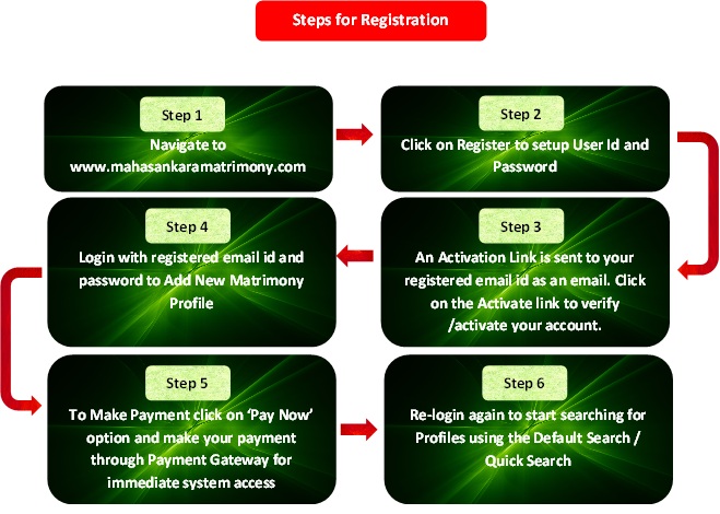 Registration Steps